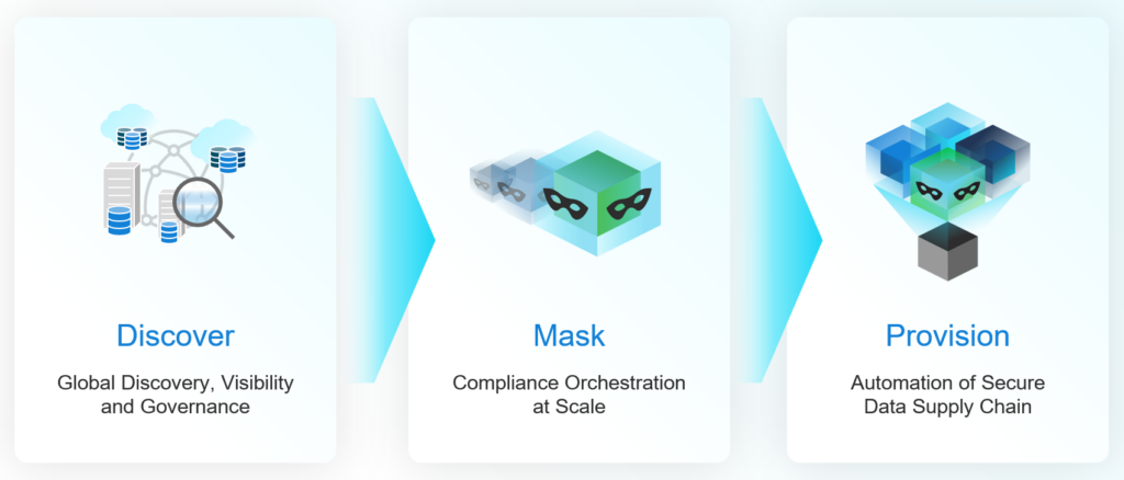 Three stages of data masking process with Delphix Continous Compliance